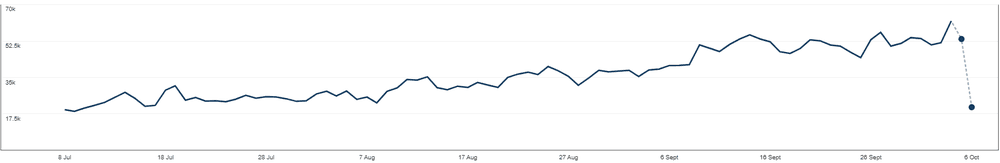 Pinterest Analytics for a food account we manage: 3.29 million impressions and 83,290 outbound clicks in the last 90 days