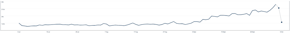 Pinterest Analytics for a food account we manage: 1.43 million impressions and 47,840 outbound clicks in the last 90 days