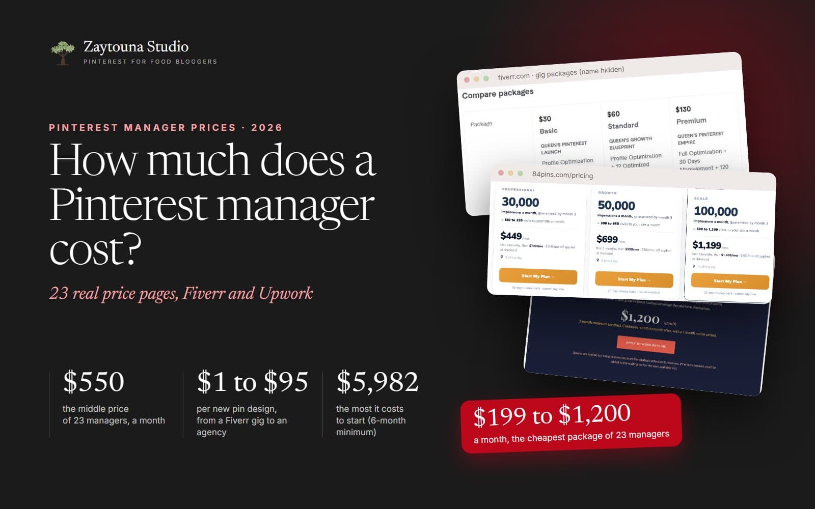 How much does a Pinterest manager cost: real price pages from Fiverr, 84pins and a solo manager, $199 to $1,200 a month for the cheapest package, $550 the middle price, $1 to $95 per new pin design