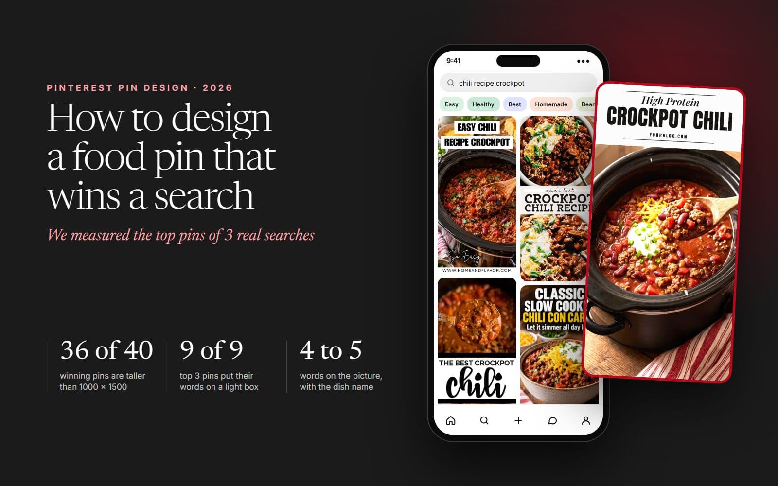 Pinterest search for chili recipe crockpot on a phone with the real top pins, and our crockpot chili pin made from their pattern: 36 of 40 winning pins taller than 1000 x 1500, 9 of 9 top pins with a light box, 4 to 5 words