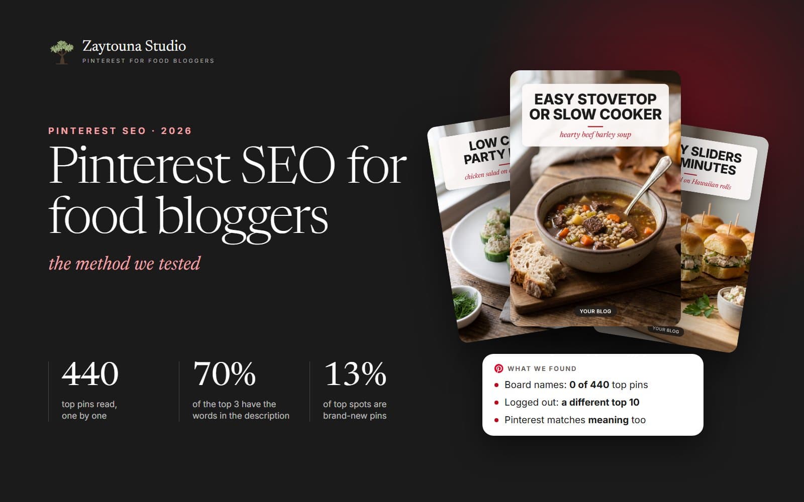 Pinterest SEO for food bloggers, the method we tested: three example pins and what we found: board names 0 of 440 top pins, logged out shows a different top 10, Pinterest matches meaning too