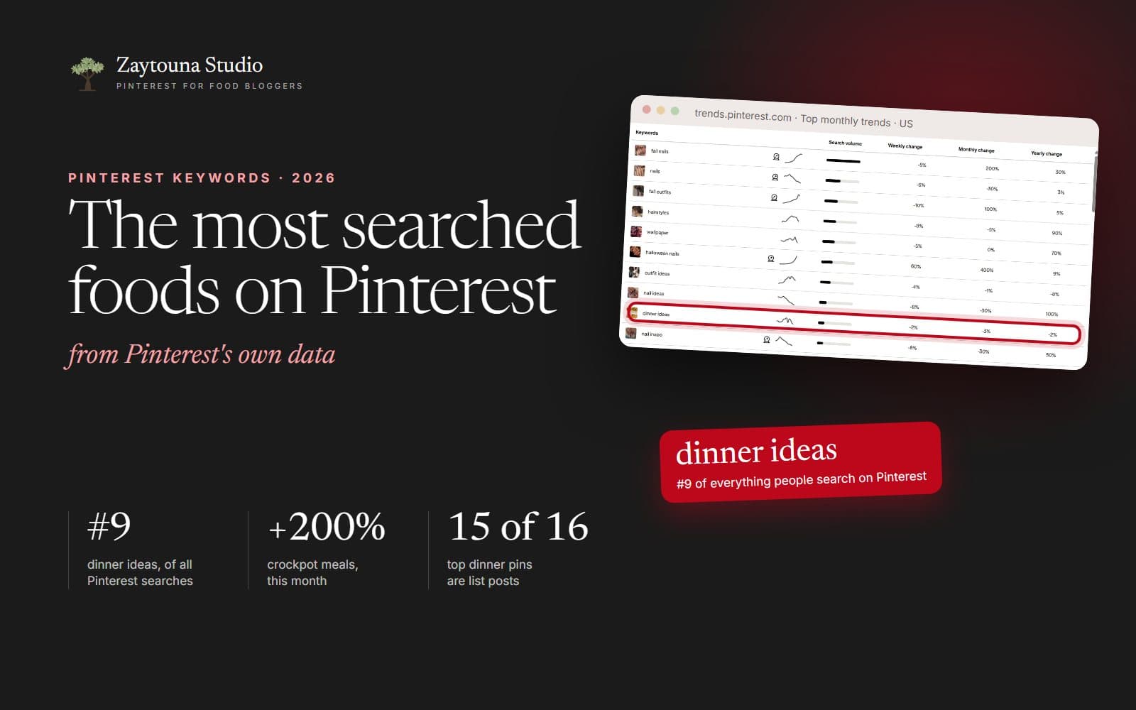The most searched foods on Pinterest, from Pinterest Trends: the real top 10 of all Pinterest searches with dinner ideas circled at number 9, crockpot meals up 200 percent this month, and 15 of 16 top dinner pins are list posts