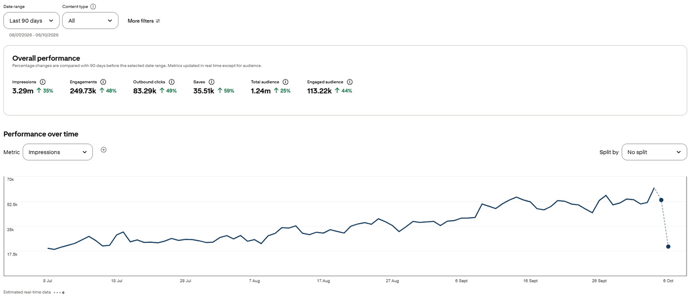 Pinterest Analytics for a food account we manage: 3.29 million impressions and 83,290 outbound clicks in the last 90 days