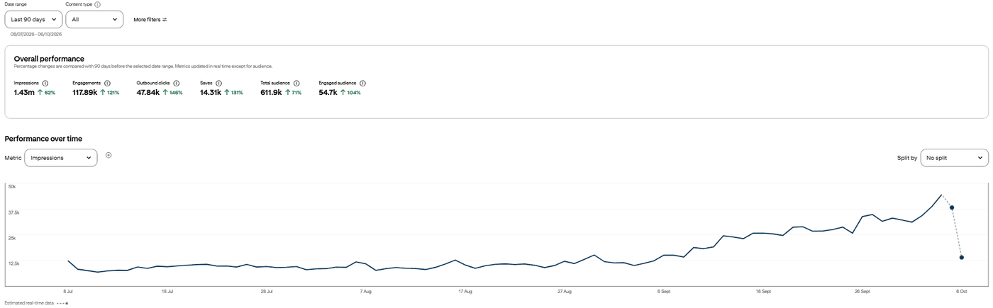 Pinterest Analytics for a food account we manage: 1.43 million impressions and 47,840 outbound clicks in the last 90 days