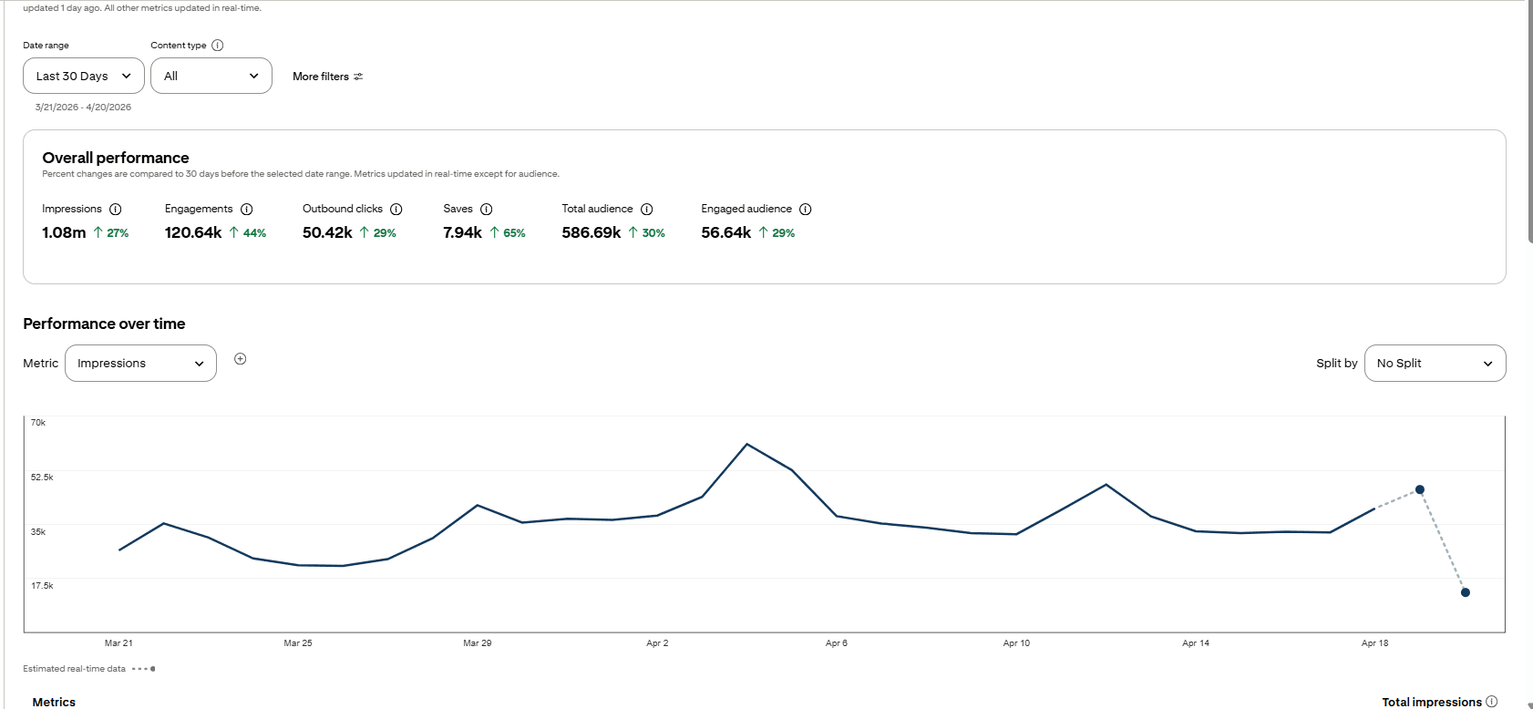 Pinterest analytics dashboard showing 1.08M impressions
