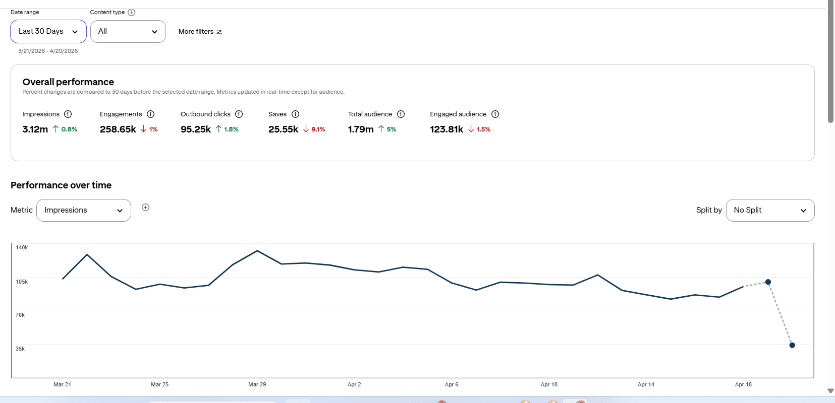 Pinterest analytics dashboard showing 3.12M impressions
