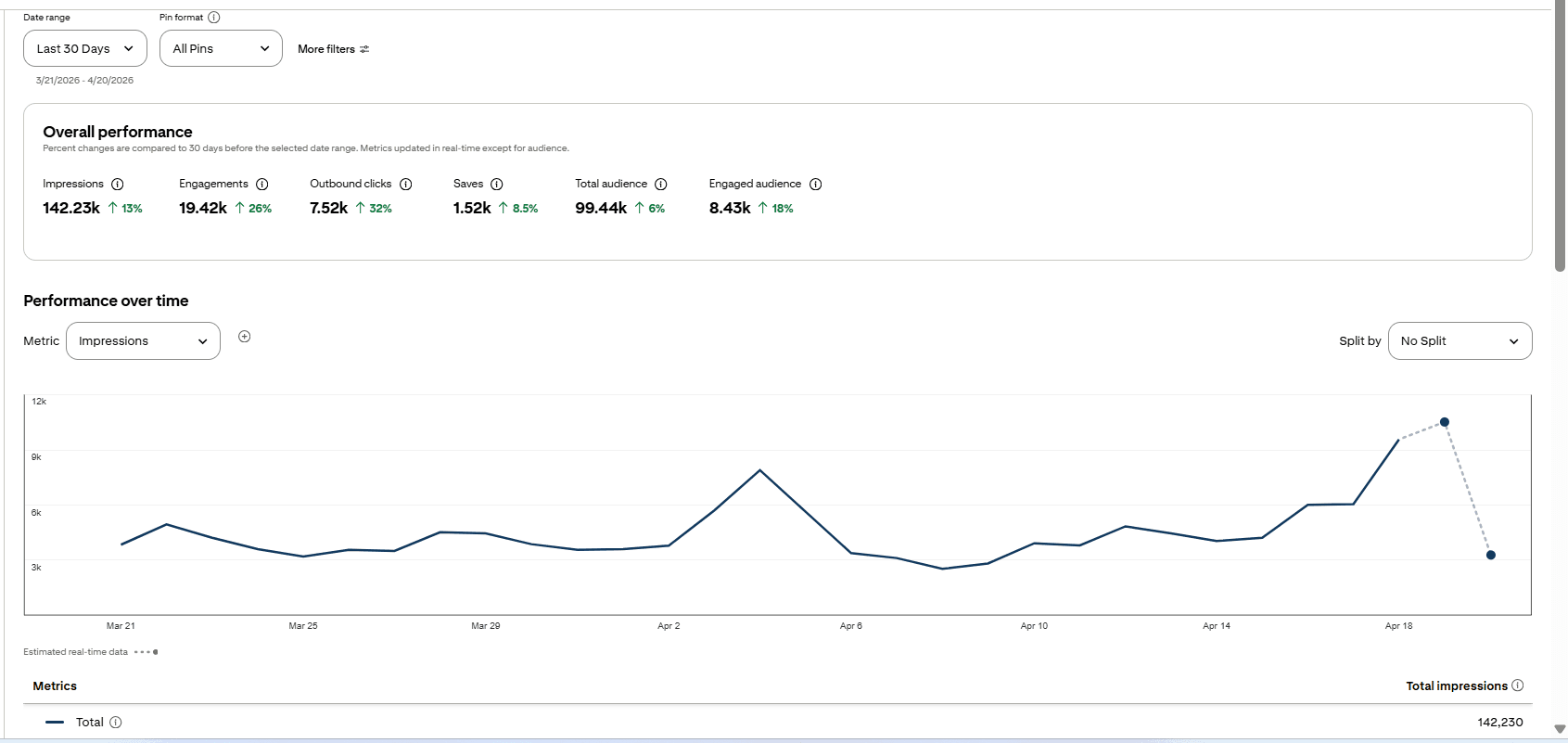 Pinterest analytics dashboard showing 142.23K impressions